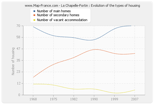 La Chapelle-Fortin : Evolution of the types of housing